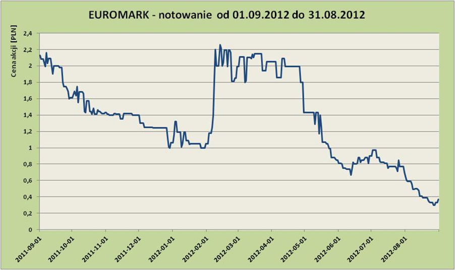 Notowania akcji Euromark od 01.09.2011 do 31.08.