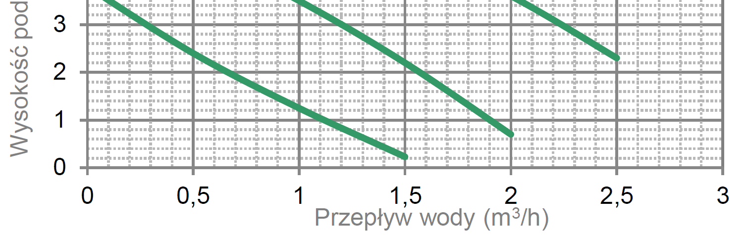 Odpowiednio do tego również wyłącznik bezpieczeństwa musi wtedy zostać ustawiony na nową wartość maksymalną. Jeżeli wymagany jest inny zakres temperatur niż (np.