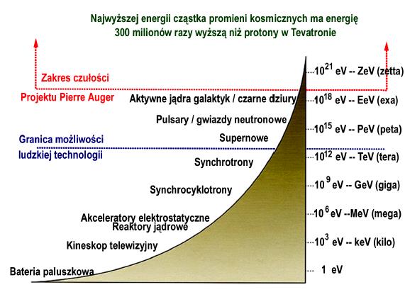 kosmicznego z atmosferą.