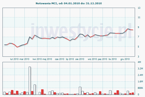 11 Kapitalizacja w dniu 31/12/10: 447 mln PLN Wzrost ceny akcji od minimum