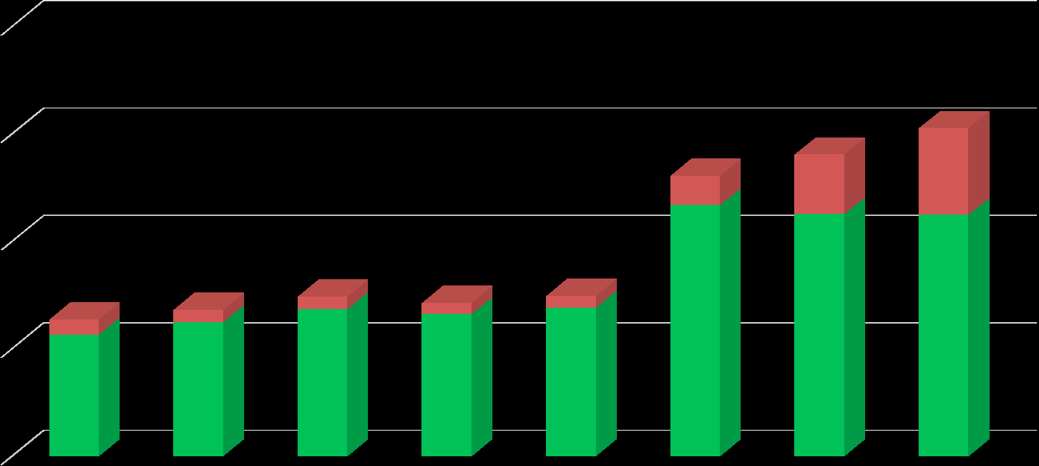 Średniomiesięczna sprzedaż CNG [m3] 7,128 5,989 56,525 62,233 5,714 5,347 68,514