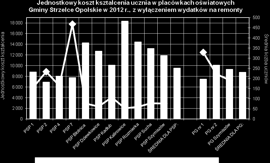 Wykres wskazuje, że szkołami o zdecydowanie najwyższych jednostkowych kosztach kształcenia były najmniejsze szkoły podstawowe w Kalinowicach i w Rozmierce.