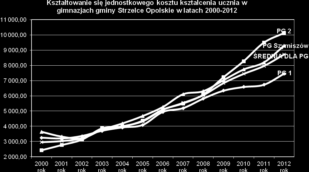 Poniżej średniej, na przestrzeni ostatnich lat, niezmiennie kształtują się jednostkowe koszty kształcenia ucznia w szkołach miejskich, które ze względu na liczebność uczniów mogą wpływać na kształt