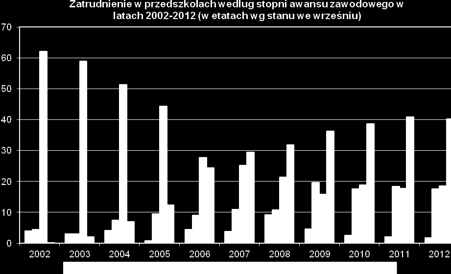 Co w ujęciu procentowym przedstawia się następująco: Placówka stażyści kontraktowi mianowani dyplomowani RAZEM: PP 4 3,62 27,52 21,00 47,86 100,00 PP 5 8,17 0,00 17,95 73,88 100,00 PP 8 1,42 24,78