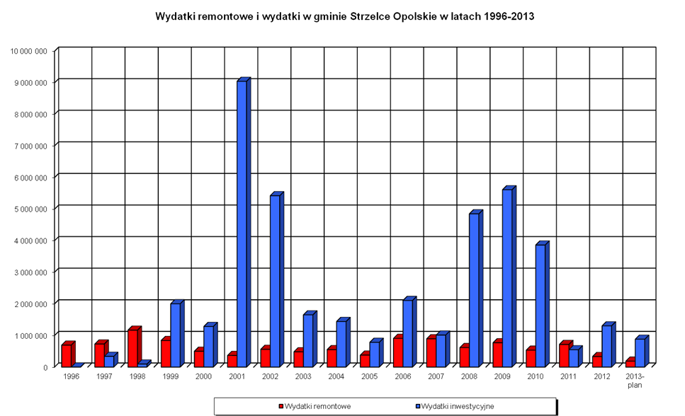 III. Wykonywanie zadań remontowo inwestycyjnych w obiektach szkolnych Obowiązek jaki nakłada na organy prowadzące art. 5 ust.