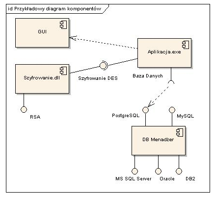 Diagramy komponentów Służy do ilustracji organizacji i zależności pomiędzy komponentami i interfejsami.