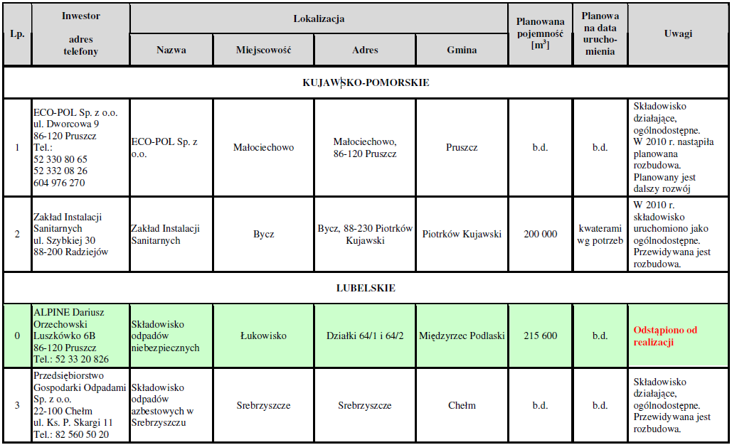 81 Wykaz planowanych składowisk