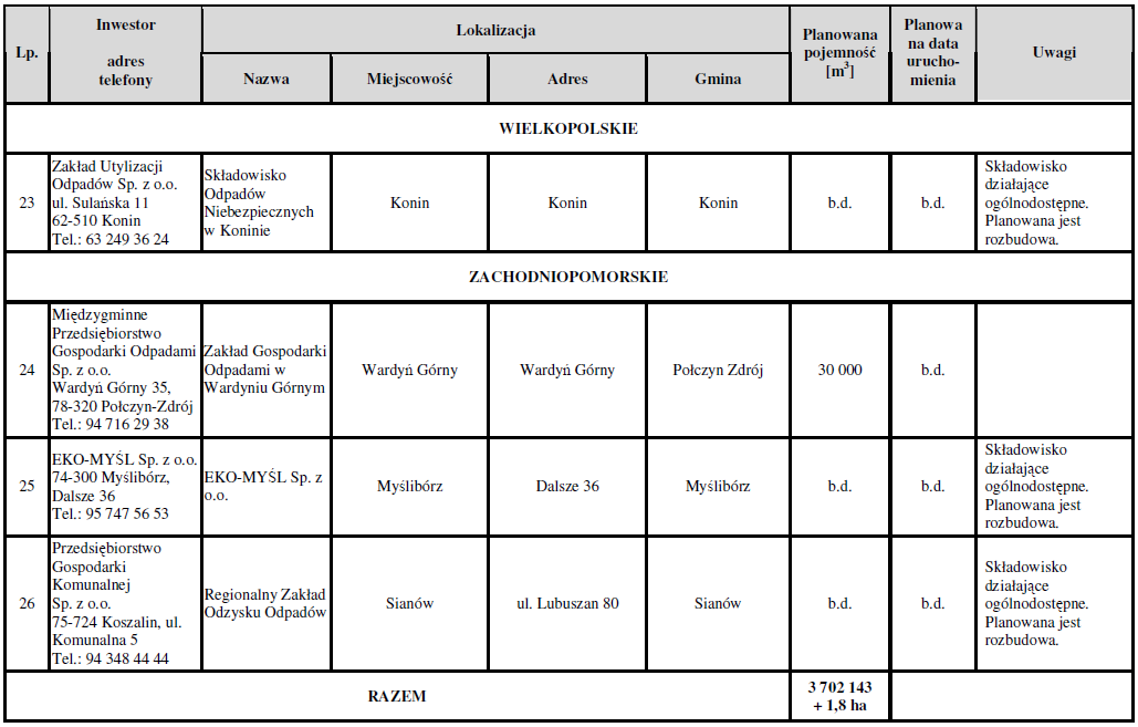 87 Wykaz planowanych składowisk