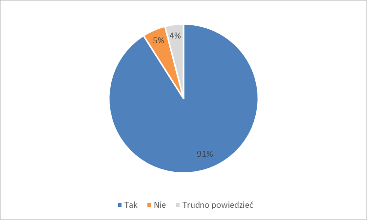 Wykres 9: Rozkład odpowiedzi Przed rozpoczęciem stażu nie zdawałem(am) sobie sprawy z korzyści płynących z transferu wiedzy pomiędzy jednostkami naukowymi i przedsiębiorcami według płci i miejsca