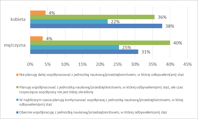 Wykres 15: Rozkład odpowiedzi na pytanie Czy na obecnym etapie planowana jest kontynuacja współpracy Pana(i) z jednostką naukową/przedsiębiorstwem? według płci i miejsca odbywania stażu.