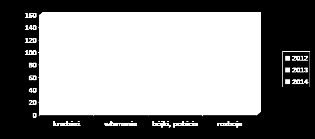 Z przedstawionego wykresu jednoznacznie wynika, że w roku 2014 w porównaniu z latami poprzednimi, odnotowano pozytywny spadek przestępstw stwierdzonych w kategorii kradzieży, kradzieży z włamaniem,