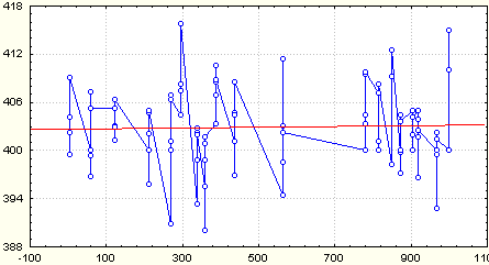h, mm d, mm Mining and Environment między długością liny (miejscami pomiarów) a zmianami średnicy istnieje przeciętna korelacja ujemna (r xy = 0,42) oraz podobna korelacja dodatnia (r xy = 0,42)