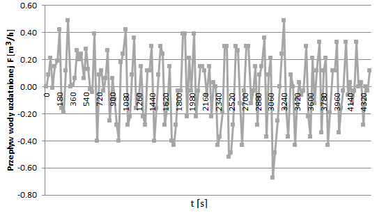 72 R. Chorzępa, R. Cieślak 3.2. Centrowanie sygnału Przebiegi sygnałów przedstawione na rys.1 i rys.2 posiadają składową stałą. W celu jej usunięcia wykonano operację tzw. centrowania sygnału.