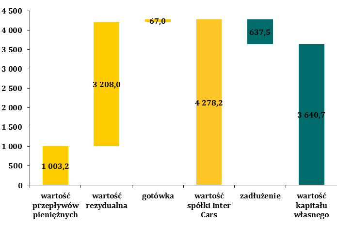 Tab. Analiza wrażliwości wyceny na przyjęte założenia WACC wzrost FCFF w nieskończoność 1,0% 1,5% 2,0% 2,5% 3,0% -1,0% 280,95 302,73 328,46 359,34 397,09-0,5% 250,78 268,69 289,60