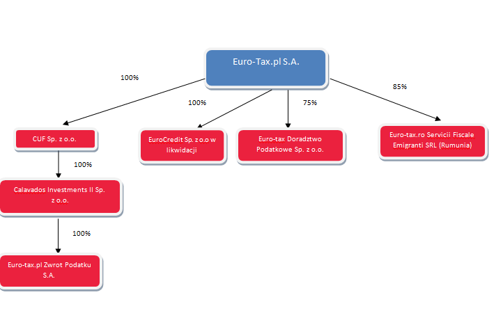 7. Opis Grupy Kapitałowej Emitenta Euro-Tax.pl S.A. jest jednostką dominującą w stosunku do sześciu Spółek Zależnych, wraz z którymi tworzy on Grupę Kapitałową Euro-Tax.pl. Spółkami zależnymi są następujące podmioty: Euro-Tax.