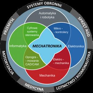 Mechatronika to dynamicznie rozwijająca się dyscyplina związana z projektowaniem, wytwarzaniem i obsługą wielofunkcyjnych, zintegrowanych urządzeń oraz systemów o modułowej strukturze.