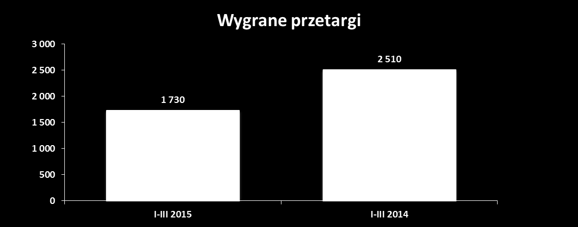 okresu 2014 r. Główny wpływ na taką dynamikę ma kwestia wygranego w lutym 2014 r. przetargu na system Biolog o czym mowa była powyżej.