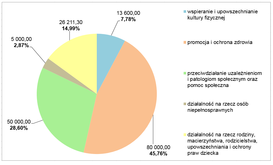 Sprawozdanie z realizacji Programu współpracy Gminy Wykres Nr 1: Wysokość kwot przekazanych i rozliczonych dotacji w ramach otwartych konkursów ofert w poszczególnych obszarach zadaniowych. 1.2.