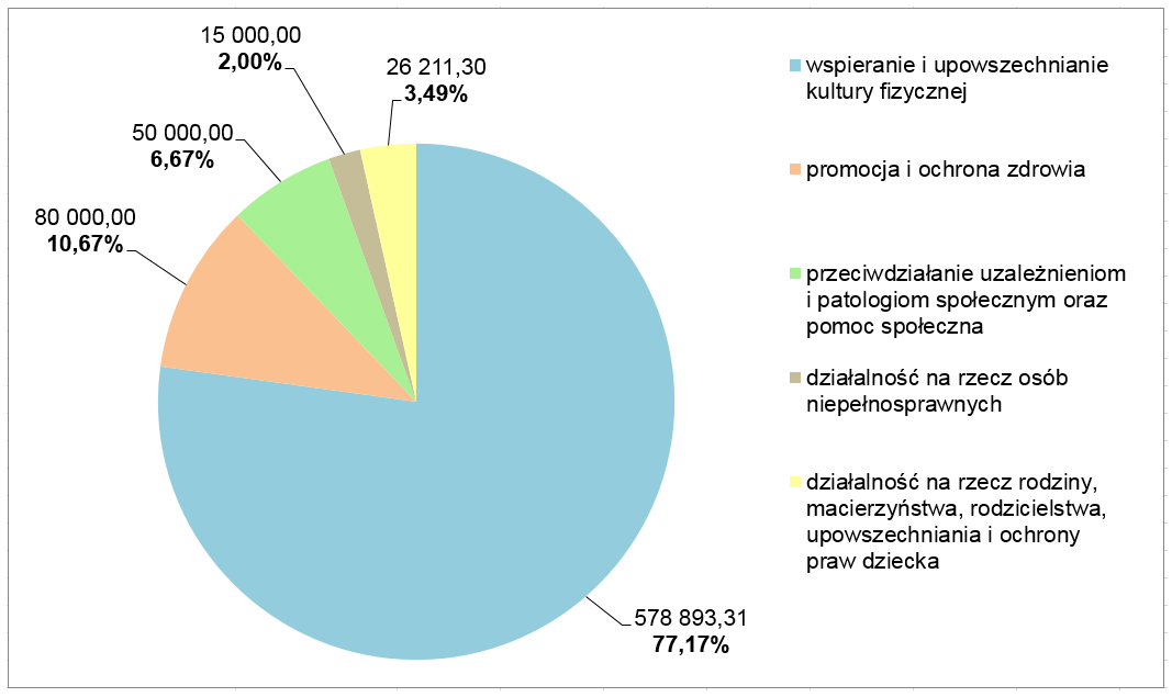 Sprawozdanie z realizacji Programu współpracy Gminy 1.2.