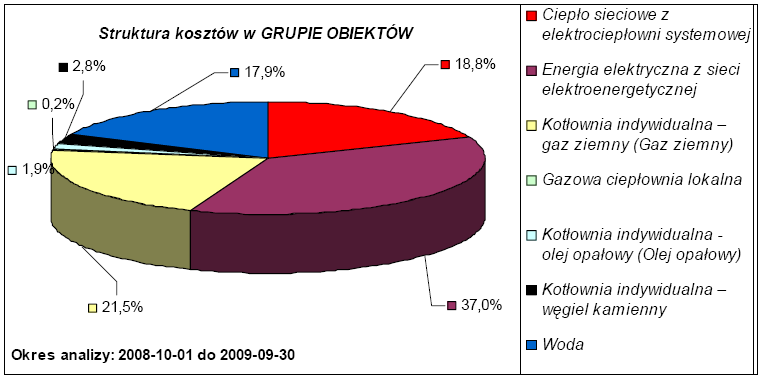 Tabela i rysunek przedstawiają strukturę kosztów paliw, energii