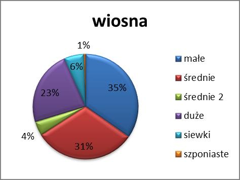 Rysunek 6. Zmiany zagęszczenia ptaków na transektach w cyklu rocznym.