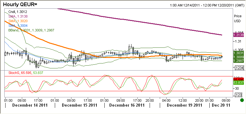 EURUSD fundamentalnie EUR bez zmian. Do południa wspólna waluta umacniała się w oczekiwaniu na telekonferencję ministrów finansów UE.