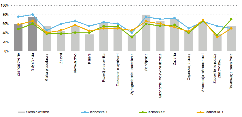 Niezaangażowani Zaangażowani Przykładowe narzędzia i analizy Zaangażowanie i satysfakcja w firmie Wynik zaangażowania Rozkład zaangażowania 40% Strefa neutralna 67% Pracownicy nieangażowani