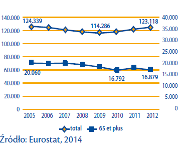 Rys. 1. Osoby zagrożone ubóstwem i zagrożeniem społecznym, UE-27, 2005-2012 Źródło: EMIN 2014, s. 9. Badanie pilotażowe przeprowadzono w Polsce, Irlandii i we Francji.