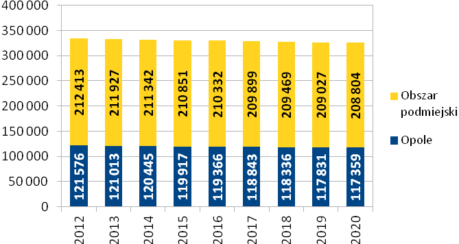 4. Prognoza demograficzna W najbliższych latach spodziewany jest dalszy spadek liczby ludności Aglomeracji Opolskiej.