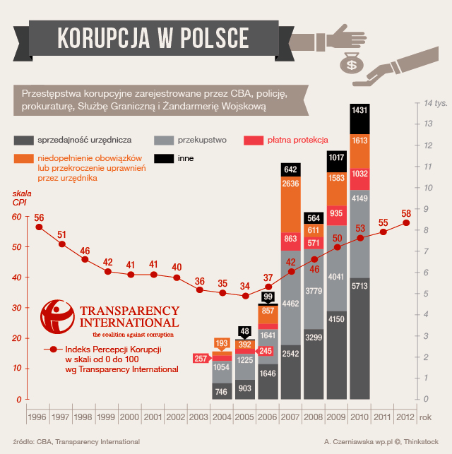 korupcja w sektorze prywatnym Zjawisko korupcji jest realnym zagrożeniem dla prywatnych przedsiębiorstw i ich pracowników.