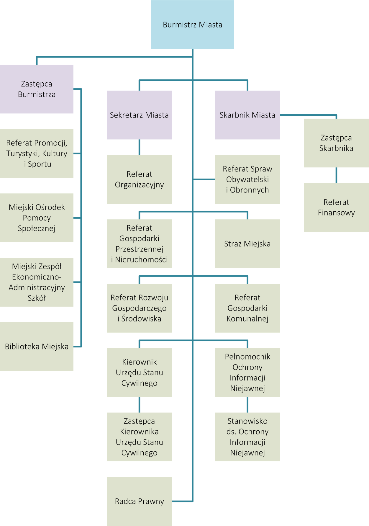 Rysunek 3 Schemat organizacyjny