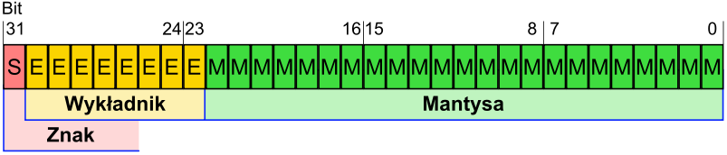 System "naukowy" wykładniczy 6e2 czyli 610 2 czyli 600 1.5e3 czyli 1.510 3 czyli 1500 3.4e-3 czyli 3.410 3 czyli 0.