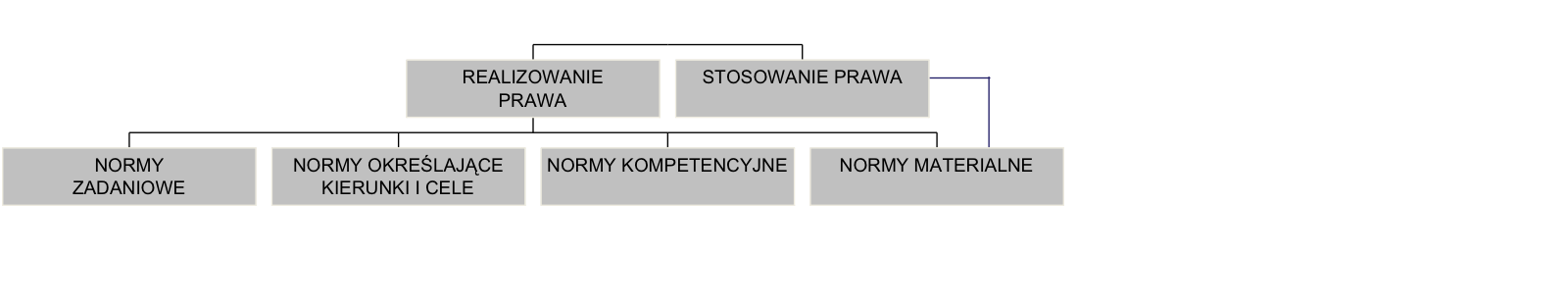 Realizowanie i