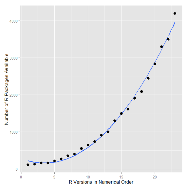Zalety platformy R R pozwala na tworzenie i upowszechnianie pakietów zawierających nowe funkcjonalności Wersja 2.15.2, koniec 2012 r., ponad 4000 pakietów Wykres 1.