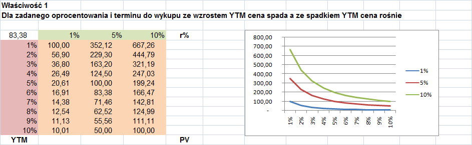 Własości sopy dochodu w okresie do wykupu. Jeśli rośie warość obligacji, o spada sopa dochodu i odwroie, jeśli spada warość obligacji, o rośie sopa dochodu. rzykład.