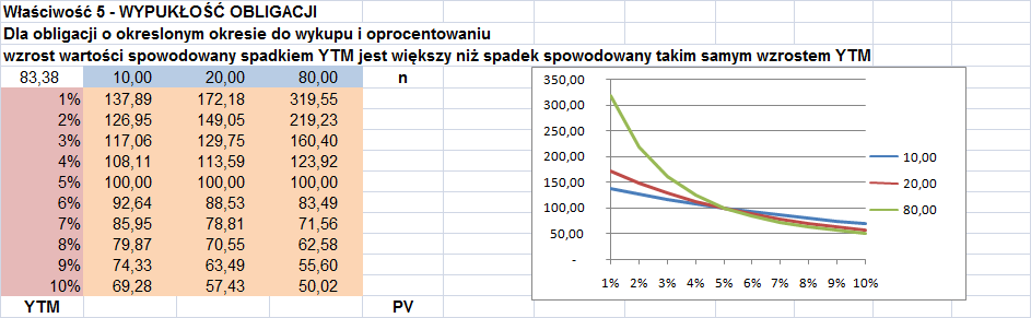 4. Jeśli ie zmieia się sopa dochodu, wielkość premii lub dyskoa zmiejsza się w coraz większym empie w miarę zbliżaia się do ermiu wykupu. (doyczy cey czysej) 5.