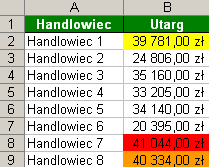 =MAX.K($B$2:$B$1000;1)=$B2 4. Kliknij przycisk Formatuj, wybierz deseń koloru czerwonego i zatwierdź OK. 5. Dodaj nowy warunek, klikając przycisk Dodaj (w Excelu 2007: uŝyj przycisku Nowa reguła). 6.