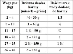 Welpennahrung karma bytowa wołowina szczenięta (od 17 dnia do 5/6 miesiąca życia) TABELA DAWKOWANIA podaną ilością karmić 3 4 razy dziennie SKŁADNIKI Mięso i