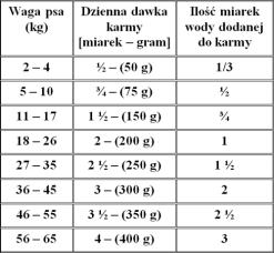 Auslese od 5/6 miesiąca życia karma bytowa wołowina TABELA DAWKOWANIA podaną ilością karmić 2 razy dziennie SKŁADNIKI Mięso wołowe, razem 50%: głowizna, żołądki, mięśnie, tłuszcz z