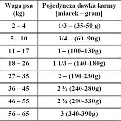 Astor od 5/6 miesiąca życia karma bytowa wołowina TABELA DAWKOWANIA podaną ilością karmić 2 razy dziennie SKŁADNIKI Mięso wołowe i cielęcina razem 50%: głowizna, żołądki (żwacze, księgi