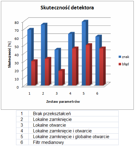 Rys. 6.1 Wpływ różnych przekształceń obrazów na skuteczność algorytmu detekcji.