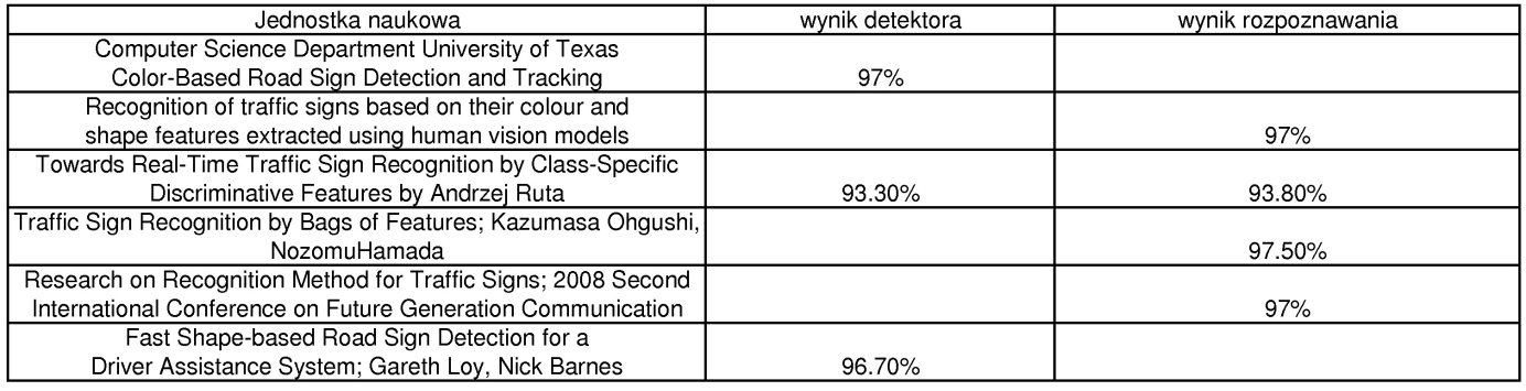 detektora prawidłowo rozpoznany, jego zawartość jest następnie wycinana stałą maską zależną od wyniku pracy detektora.