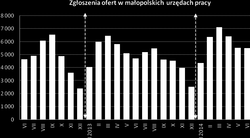 Do rejestrów PUP napłynęło ponad 11,3 tys. osób. Spośród nich: 70% (prawie 8 tys.