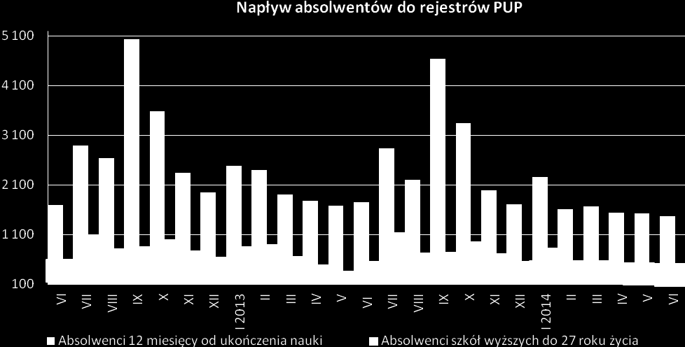 Jak co roku w czerwcu odnotowano spadek liczby bezrobotnych podejmujących pracę. Z rejestrów PUP wyrejestrowało się z powodu znalezienia zatrudnienia 7 912 osoby, tj. o 11% mniej osób niż w maju br.