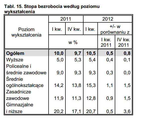 GUS: bezrobocie rejestrowane według poziomu wykształcenia Źródło: GUS