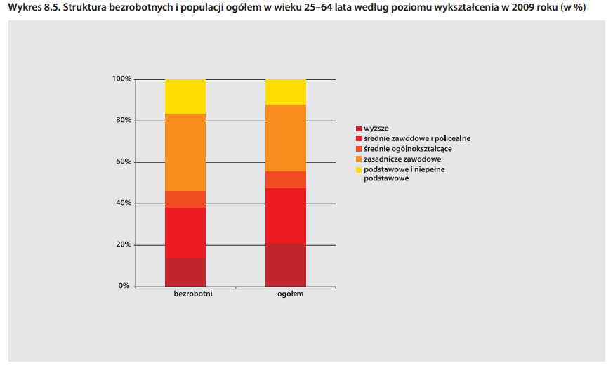 MPiPS: Odsetek osób z wyższym wykształceniem w ogólnej liczbie bezrobotnych MPiPS: 11% -> 216 090 bezrobotnych z wyższym