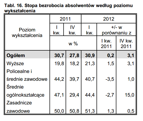 GUS: bezrobocie absolwentów w wieku 15-30 lat, którzy ukończyli kształcenie podczas ostatnich 12 miesięcy