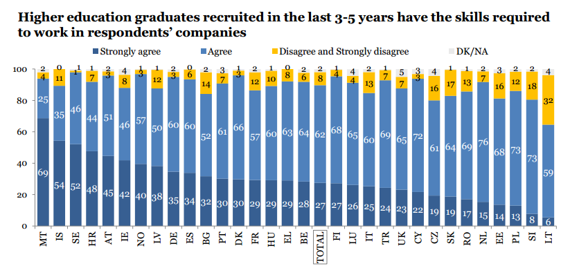 Eurobarometer: czy absolwenci posiadają kompetencje oczekiwane przez rynek pracy?