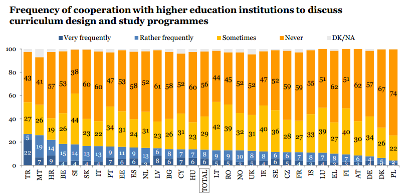 Zaangażowanie w projektowanie programów studiów Źródło: The Gallup