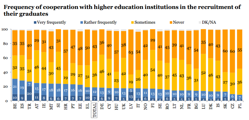 Współpraca z uczelniami w zakresie rekrutowania pracowników Źródło: The Gallup